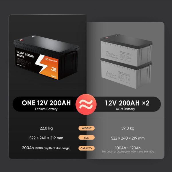 Rockwell Power Energy 12.8V 100Ah 200Ah 400Ah RV Solar Kit Lithium Ion Batteries for Outdoor Camping RV Trip